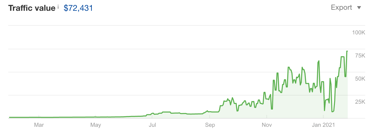 The pool company's traffic value jumped from $7,000 in September 2020 to $73,000 today.